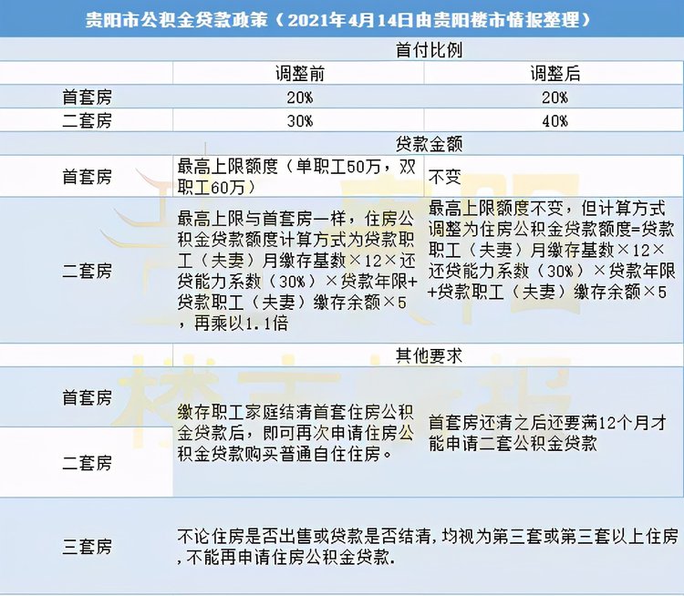 4月15日起，貴陽公積金貸款二套房首付提高到40%，貸款額度有變！(圖4)